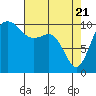 Tide chart for Quilcene, Washington on 2021/04/21
