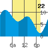 Tide chart for Quilcene, Washington on 2021/04/22