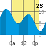 Tide chart for Quilcene, Washington on 2021/04/23
