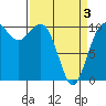Tide chart for Quilcene, Washington on 2021/04/3
