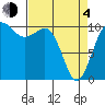 Tide chart for Quilcene, Washington on 2021/04/4