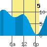 Tide chart for Quilcene, Washington on 2021/04/5