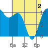 Tide chart for Quilcene, Washington on 2021/05/2