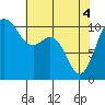 Tide chart for Quilcene, Washington on 2021/05/4