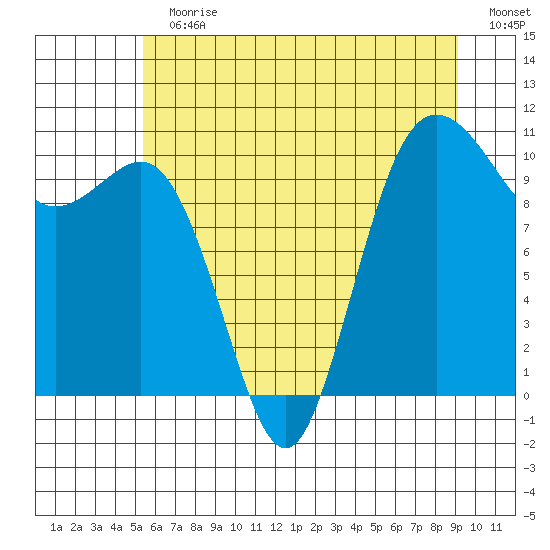 Tide Chart for 2021/07/11