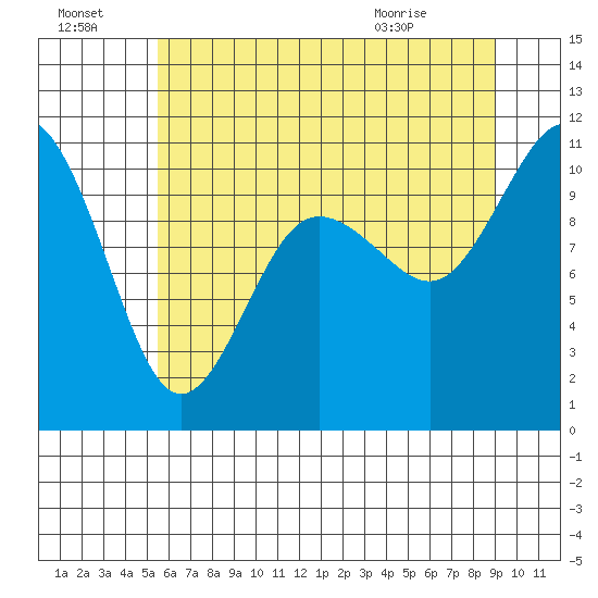 Tide Chart for 2021/07/18