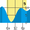 Tide chart for Quilcene, Washington on 2021/07/5