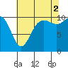 Tide chart for Quilcene, Washington on 2021/08/2