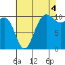 Tide chart for Quilcene, Washington on 2021/08/4