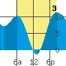 Tide chart for Quilcene, Washington on 2022/05/3