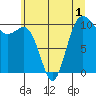 Tide chart for Quilcene, Washington on 2022/07/1