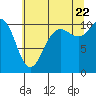 Tide chart for Quilcene, Washington on 2022/07/22