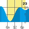 Tide chart for Quilcene, Washington on 2022/07/23