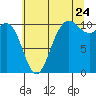 Tide chart for Quilcene, Washington on 2022/07/24