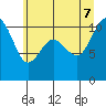 Tide chart for Quilcene, Washington on 2022/07/7