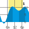 Tide chart for Quilcene, Washington on 2022/10/1