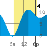 Tide chart for Quilcene, Washington on 2022/10/4