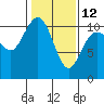 Tide chart for Quilcene, Washington on 2023/02/12