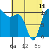Tide chart for Quilcene, Washington on 2023/05/11