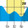 Tide chart for Quilcene, Washington on 2023/05/28