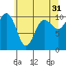 Tide chart for Quilcene, Washington on 2023/05/31