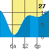 Tide chart for Quilcene, Washington on 2023/07/27