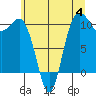 Tide chart for Quilcene, Washington on 2023/07/4