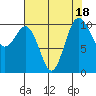 Tide chart for Quilcene, Washington on 2023/08/18