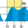 Tide chart for Quilcene, Washington on 2023/09/21