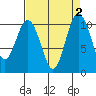 Tide chart for Quilcene, Washington on 2023/09/2