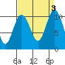 Tide chart for Quilcene, Washington on 2023/09/3
