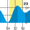 Tide chart for Quilcene, Washington on 2023/10/23