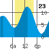 Tide chart for Quilcene, Washington on 2023/11/23
