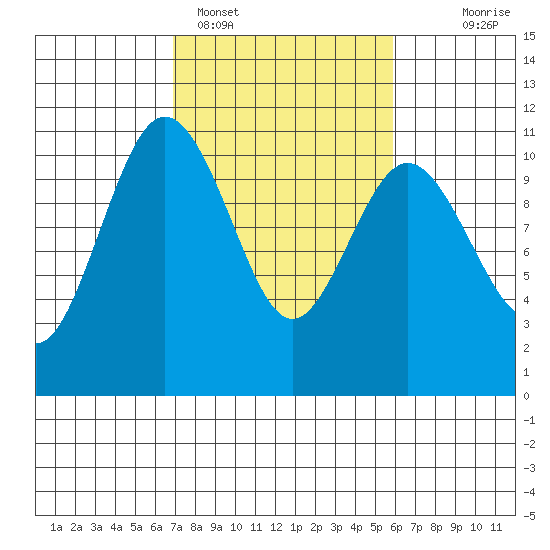 Tide Chart for 2024/02/27