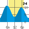 Tide chart for Quilcene, Washington on 2024/03/24