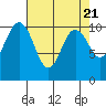 Tide chart for Quilcene, Washington on 2024/04/21