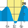 Tide chart for Quilcene, Washington on 2024/04/26