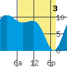Tide chart for Quilcene, Washington on 2024/04/3