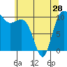 Tide chart for Quilcene, Washington on 2024/05/28