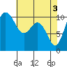 Tide chart for Quilcene, Washington on 2024/05/3