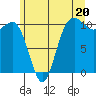 Tide chart for Quilcene, Washington on 2024/06/20