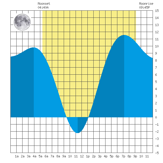 Tide chart for Quilcene on 2025/07/10