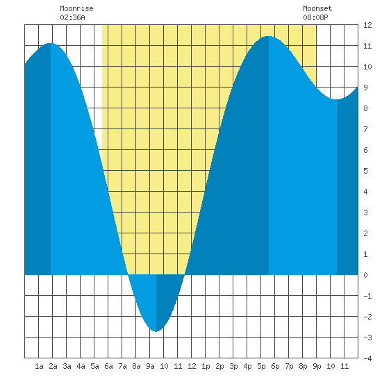 Tide chart for Quilcene on 2025/07/22