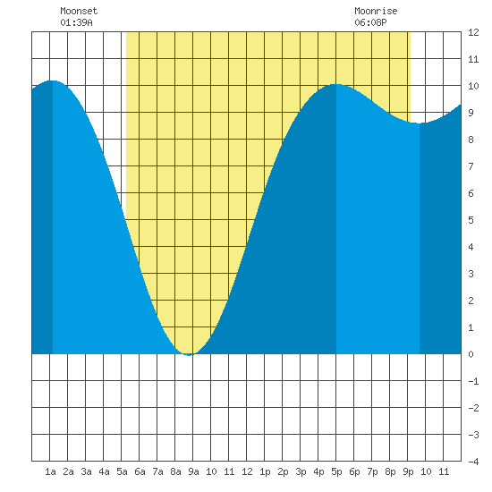 Tide chart for Quilcene on 2025/07/06