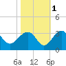 Tide chart for Quinby Creek, Cooper River, South Carolina on 2021/11/1
