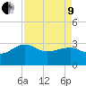 Tide chart for Quinby Creek, Cooper River, South Carolina on 2022/04/9