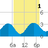 Tide chart for Quinby Creek, Cooper River, South Carolina on 2022/09/1