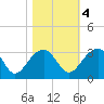Tide chart for Quinby Creek, Cooper River, South Carolina on 2022/11/4
