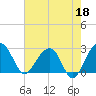 Tide chart for Quinby Creek, Cooper River, South Carolina on 2023/05/18
