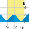 Tide chart for Quinby Creek, Cooper River, South Carolina on 2023/05/3
